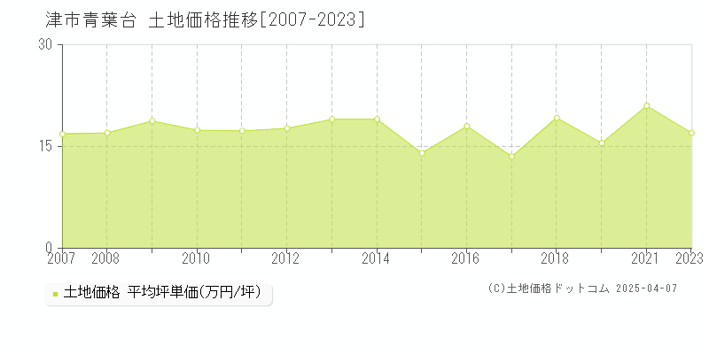 津市青葉台の土地価格推移グラフ 