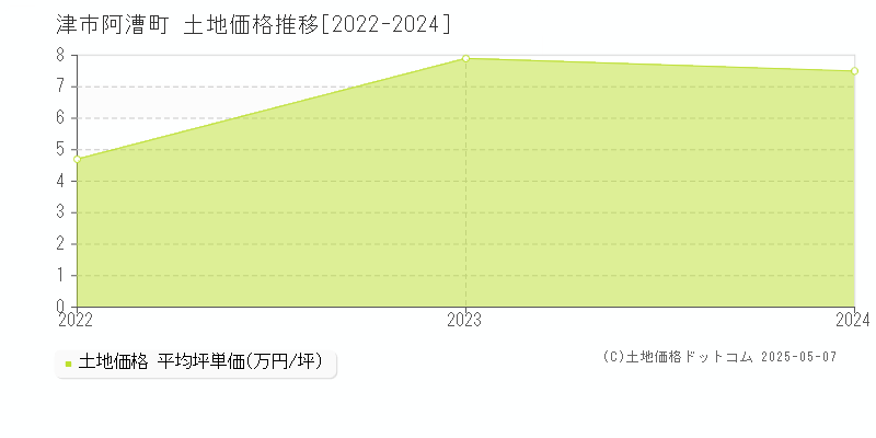 阿漕町(津市)の土地価格推移グラフ(坪単価)[2022-2024年]