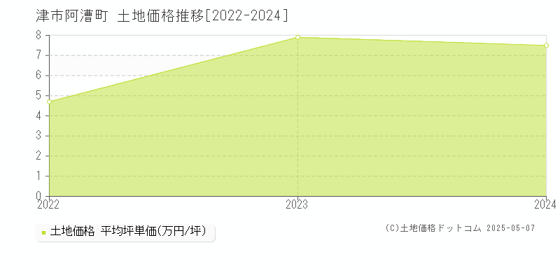 津市阿漕町の土地価格推移グラフ 