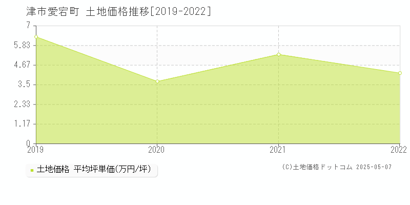 愛宕町(津市)の土地価格推移グラフ(坪単価)[2019-2022年]