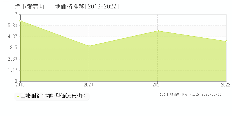 津市愛宕町の土地価格推移グラフ 