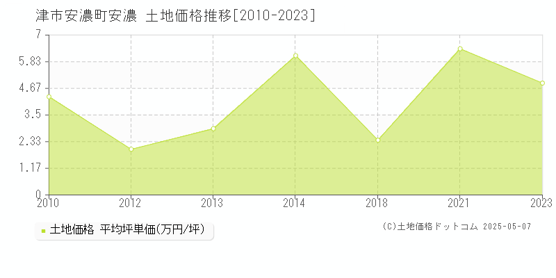安濃町安濃(津市)の土地価格推移グラフ(坪単価)[2010-2023年]