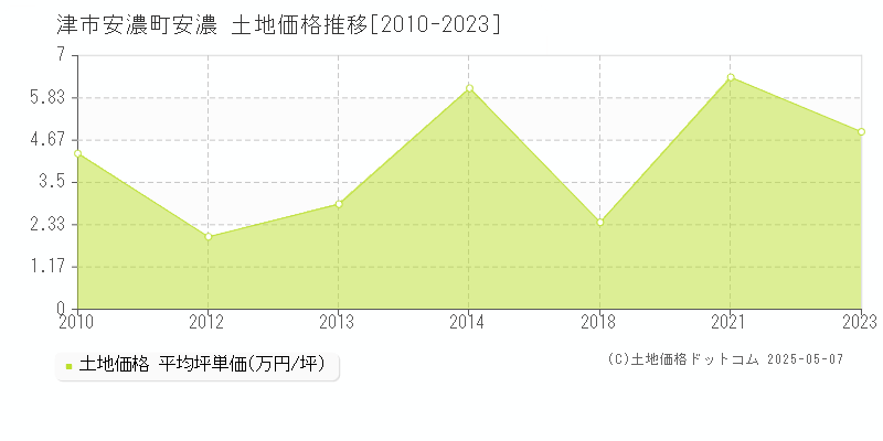 津市安濃町安濃の土地価格推移グラフ 