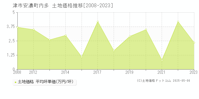 安濃町内多(津市)の土地価格推移グラフ(坪単価)[2008-2023年]
