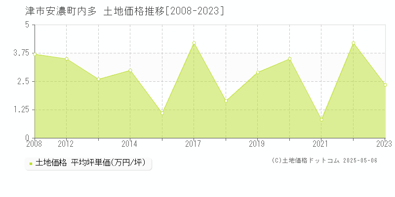 津市安濃町内多の土地価格推移グラフ 