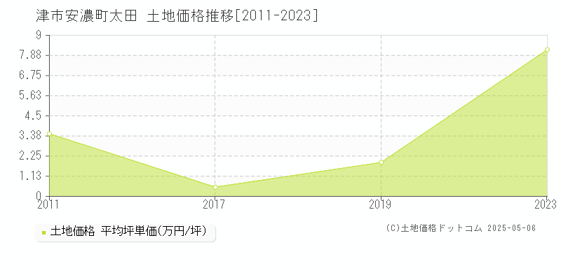 安濃町太田(津市)の土地価格推移グラフ(坪単価)[2011-2023年]