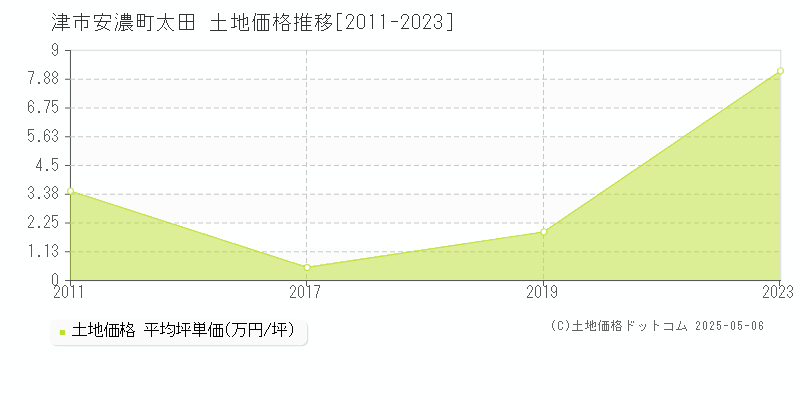 津市安濃町太田の土地価格推移グラフ 