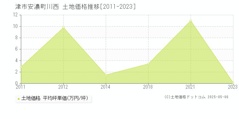 安濃町川西(津市)の土地価格推移グラフ(坪単価)[2011-2023年]
