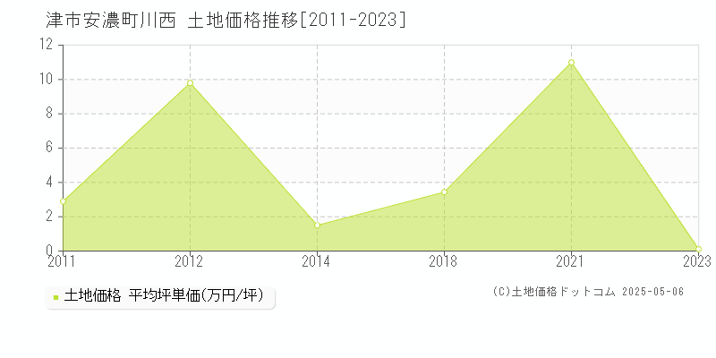 津市安濃町川西の土地価格推移グラフ 