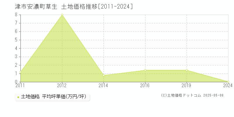 安濃町草生(津市)の土地価格推移グラフ(坪単価)[2011-2024年]