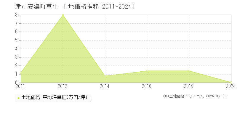 津市安濃町草生の土地価格推移グラフ 