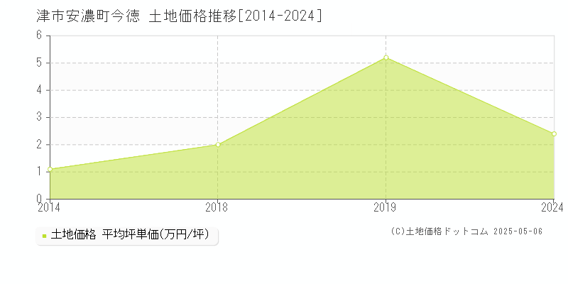 安濃町今徳(津市)の土地価格推移グラフ(坪単価)[2014-2024年]