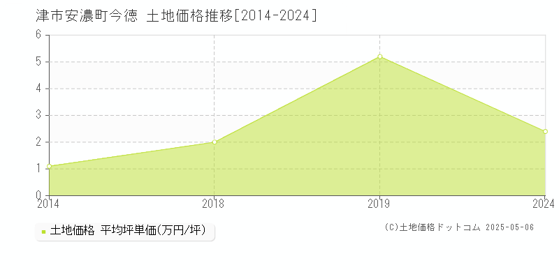 津市安濃町今徳の土地価格推移グラフ 