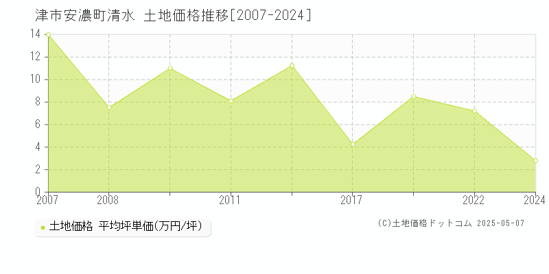 安濃町清水(津市)の土地価格推移グラフ(坪単価)[2007-2024年]