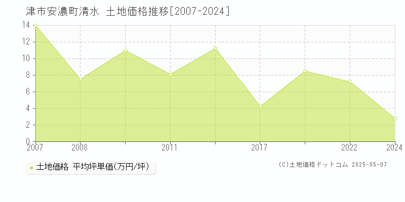 津市安濃町清水の土地価格推移グラフ 