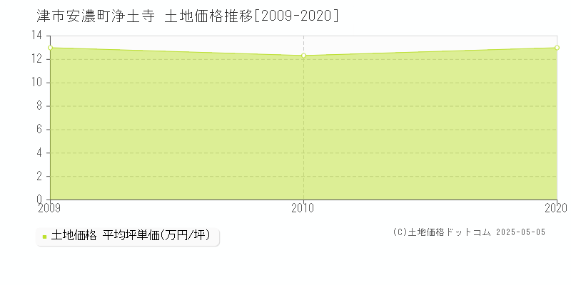 安濃町浄土寺(津市)の土地価格推移グラフ(坪単価)[2009-2020年]