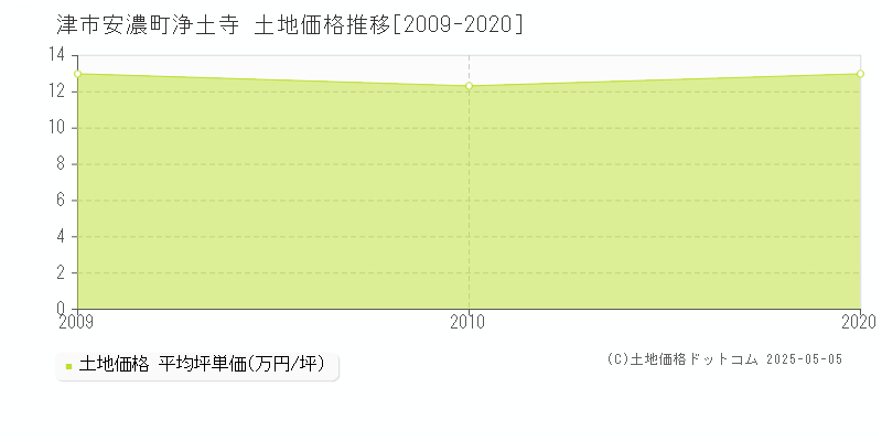 津市安濃町浄土寺の土地価格推移グラフ 