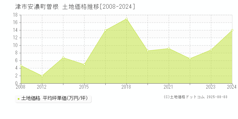 安濃町曽根(津市)の土地価格推移グラフ(坪単価)[2008-2024年]