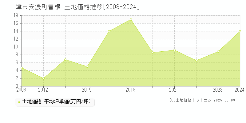 津市安濃町曽根の土地価格推移グラフ 