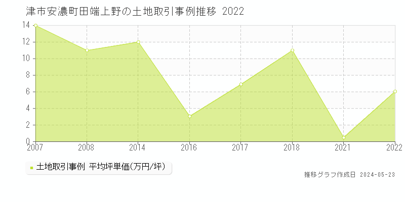 津市安濃町田端上野の土地価格推移グラフ 
