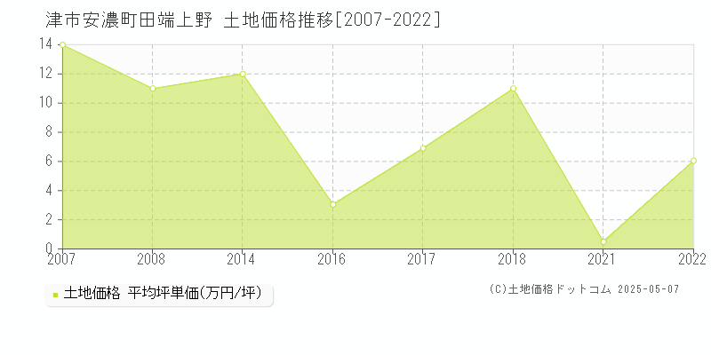 安濃町田端上野(津市)の土地価格推移グラフ(坪単価)[2007-2022年]