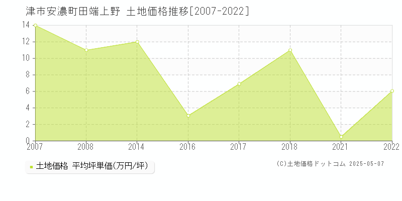 津市安濃町田端上野の土地価格推移グラフ 