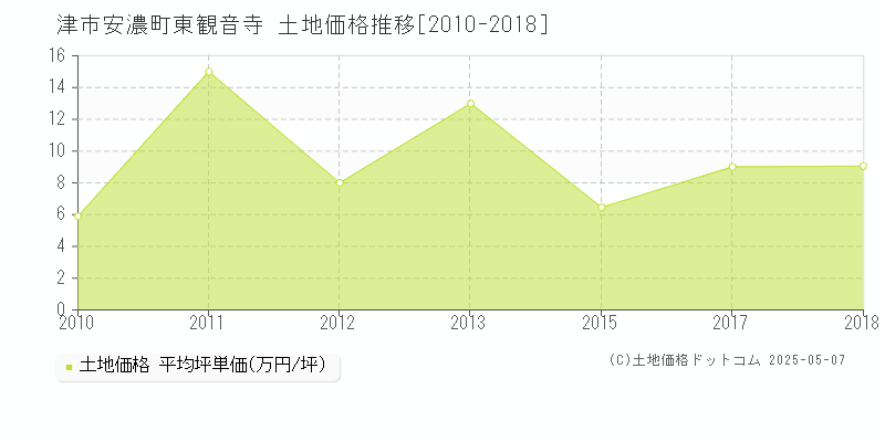 安濃町東観音寺(津市)の土地価格推移グラフ(坪単価)[2010-2018年]