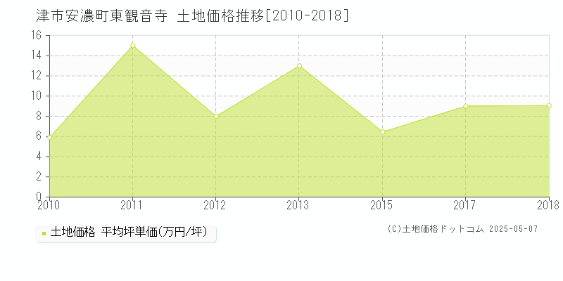 津市安濃町東観音寺の土地価格推移グラフ 