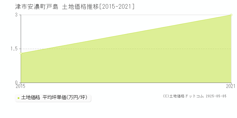 安濃町戸島(津市)の土地価格推移グラフ(坪単価)[2015-2021年]
