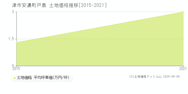 津市安濃町戸島の土地価格推移グラフ 