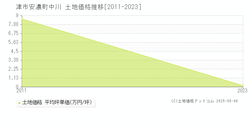 津市安濃町中川の土地価格推移グラフ 