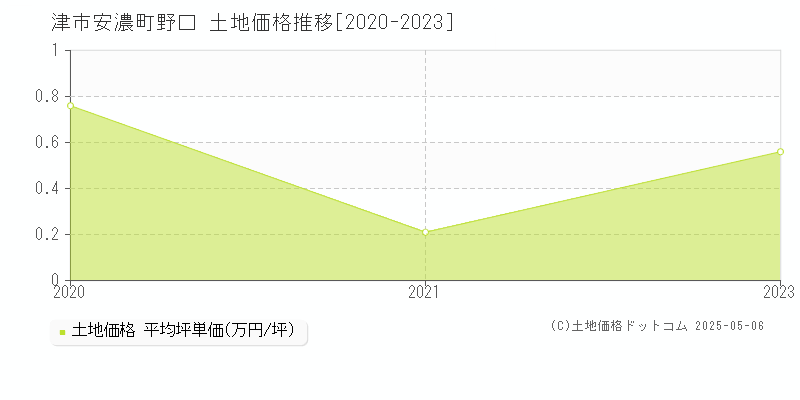 安濃町野口(津市)の土地価格推移グラフ(坪単価)[2020-2023年]