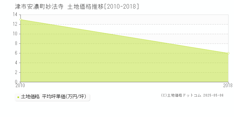 安濃町妙法寺(津市)の土地価格推移グラフ(坪単価)[2010-2018年]