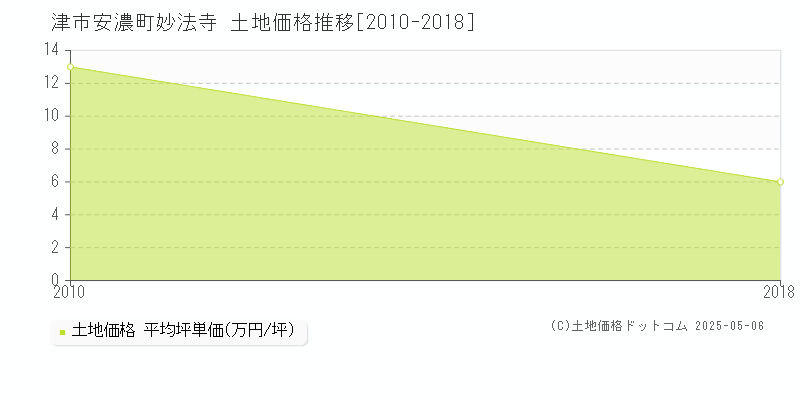 津市安濃町妙法寺の土地価格推移グラフ 