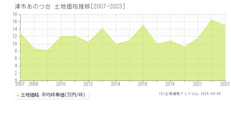 津市あのつ台の土地価格推移グラフ 