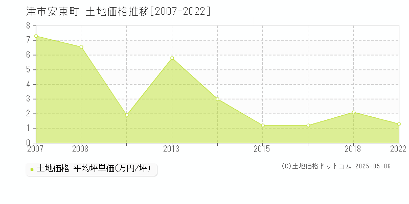 安東町(津市)の土地価格推移グラフ(坪単価)[2007-2022年]