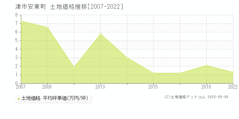 津市安東町の土地価格推移グラフ 