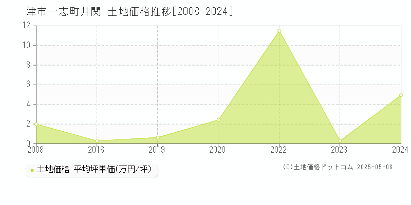 一志町井関(津市)の土地価格推移グラフ(坪単価)[2008-2024年]