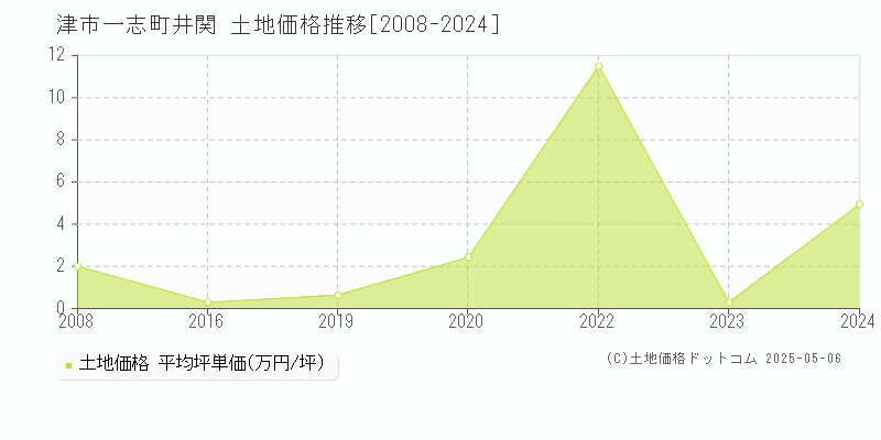 津市一志町井関の土地価格推移グラフ 