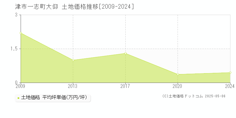 一志町大仰(津市)の土地価格推移グラフ(坪単価)[2009-2024年]
