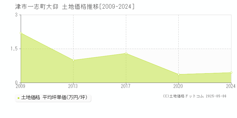 津市一志町大仰の土地価格推移グラフ 