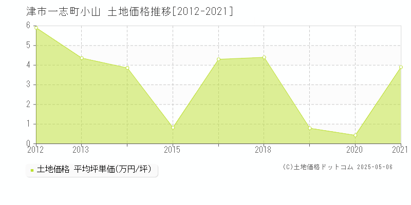 一志町小山(津市)の土地価格推移グラフ(坪単価)[2012-2021年]