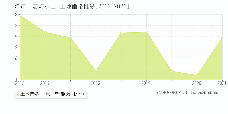 津市一志町小山の土地価格推移グラフ 