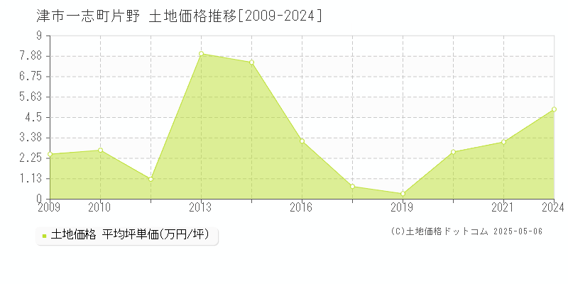 一志町片野(津市)の土地価格推移グラフ(坪単価)[2009-2024年]