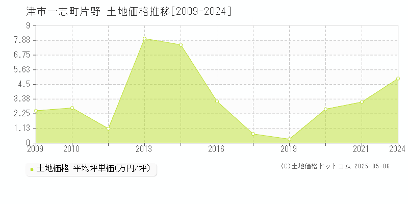 津市一志町片野の土地価格推移グラフ 