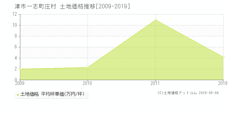 一志町庄村(津市)の土地価格推移グラフ(坪単価)[2009-2019年]