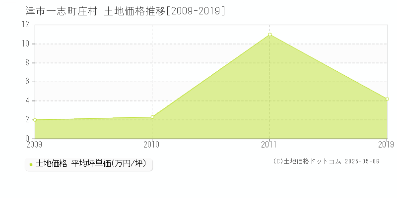 津市一志町庄村の土地価格推移グラフ 