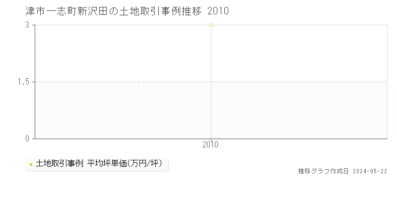 津市一志町新沢田の土地価格推移グラフ 
