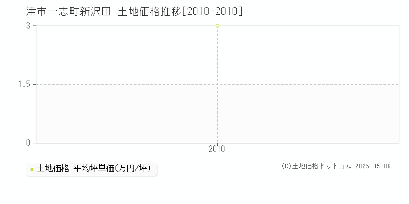 一志町新沢田(津市)の土地価格推移グラフ(坪単価)[2010-2010年]