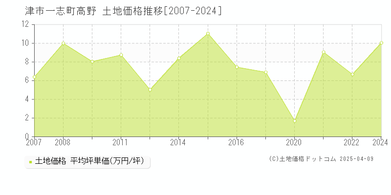 津市一志町高野の土地価格推移グラフ 